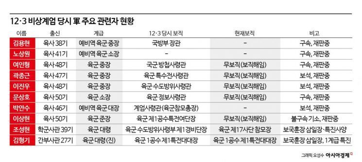[12·3 비상계엄 1년]1년째 인적청산 중인 軍