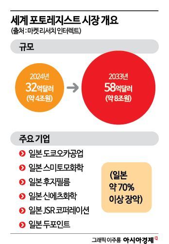 "중국이 우려하던 최악의 시나리오"…日 포토레지스트 틀어막자 韓 반사이익 '주시'