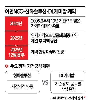 DL케미칼 "여천NCC 90만t급 NCC 감축까지 검토"