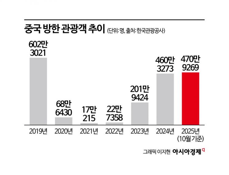 '무비자' 중국 관광객 20%↑…씀씀이는 줄었다
