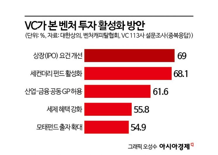 [벤처 보릿고개]①주식시장 뜨거운데… 스타트업은 여전히 한겨울