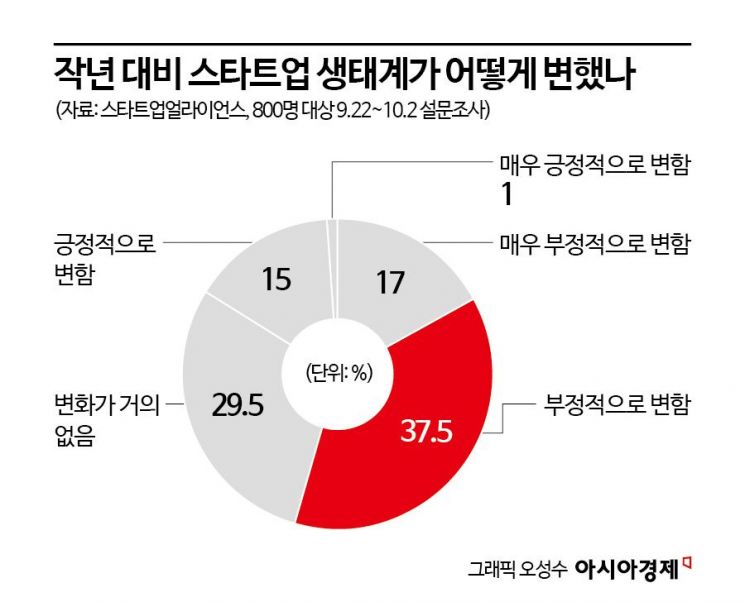[벤처 보릿고개]①주식시장 뜨거운데… 스타트업은 여전히 한겨울