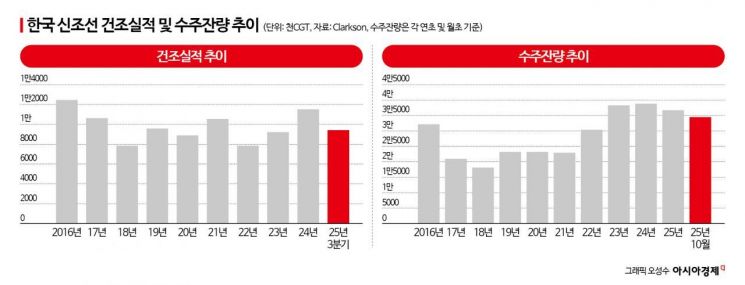 "日처럼…한국형 해사 클러스터 만들어 10兆 지원해야"