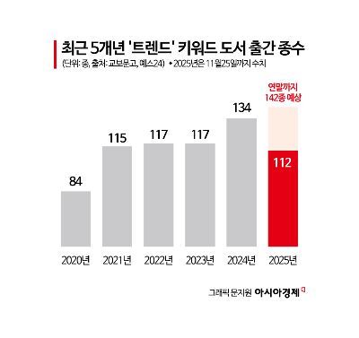 넘쳐나는 트렌드 서적, 식어가는 독자들…판매량 '뚝'