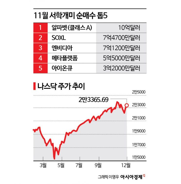 AI 거품론에 서학개미 美주식 보관액 '뚝'…구글은 1조 베팅