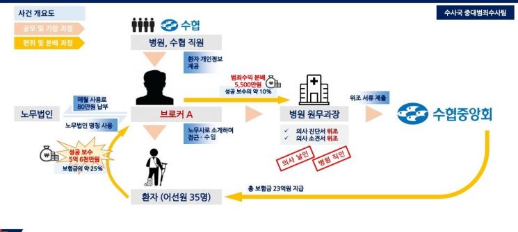 어선원 재해 보험사기 사건 개요도. 해양경찰청