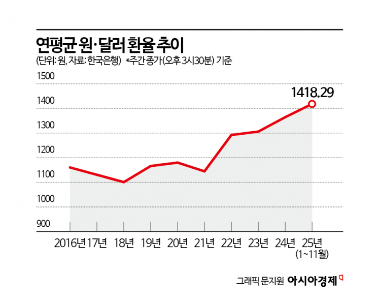 [Why&Next]"서학개미 때문?" 구조적 문제 직면한 환율, 향후 관전 포인트는