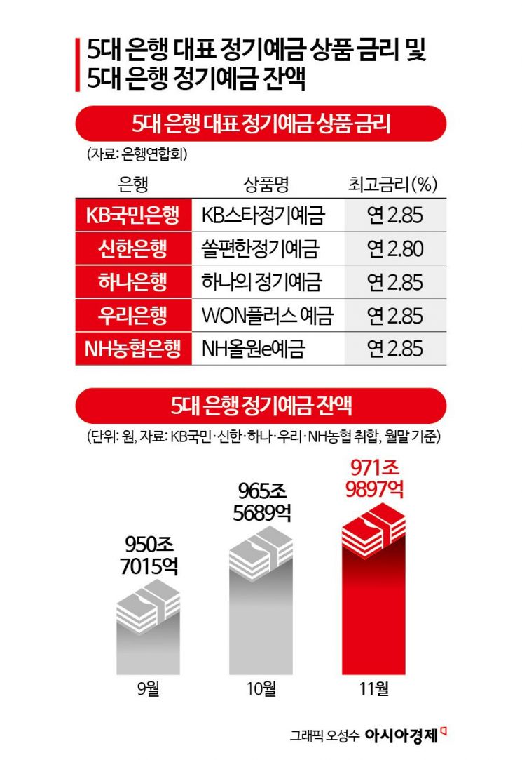 금리 3%대 회복에 정기예금 한 달 새 6.4조 '쑥'