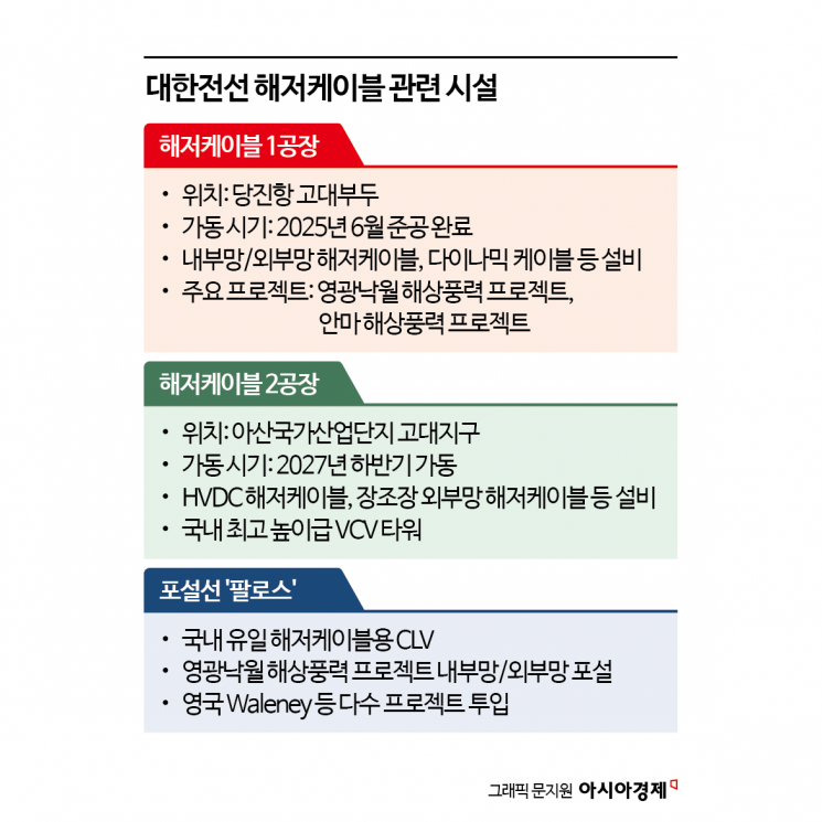 HVDC 투자 '올인'하는 대한전선…신규 포설선 투자 검토