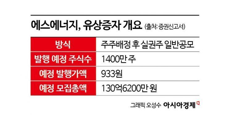 [증권신고서 읽는 기자]적자지속 에스에너지 유증으로 반전 마련할까