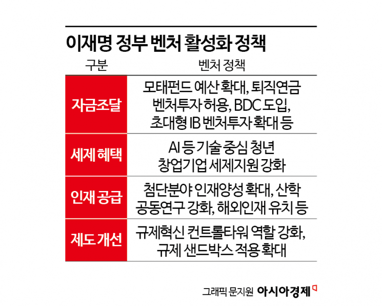 [벤처 보릿고개]③벤처시장 '돈 가뭄→돈 홍수' 예고…벌써부터 부작용 우려