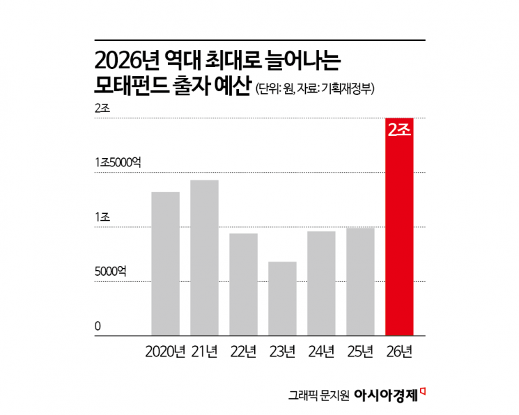 [벤처 보릿고개]③벤처시장 '돈 가뭄→돈 홍수' 예고…벌써부터 부작용 우려