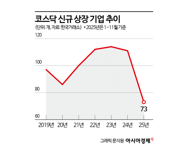 [벤처 보릿고개]③벤처시장 '돈 가뭄→돈 홍수' 예고…벌써부터 부작용 우려