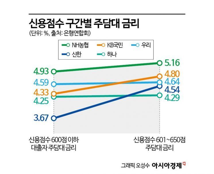 기업대출<주담대, 저신용자<고신용자…금리 왜곡 심화