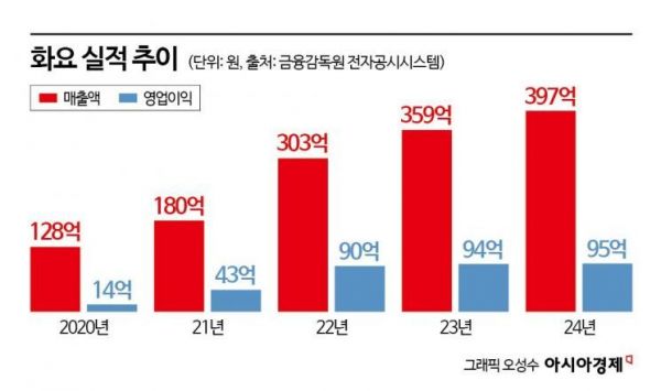 [现场]用陶罐酿造的“和曜”……凭22年竞争力再冲营收100亿韩元