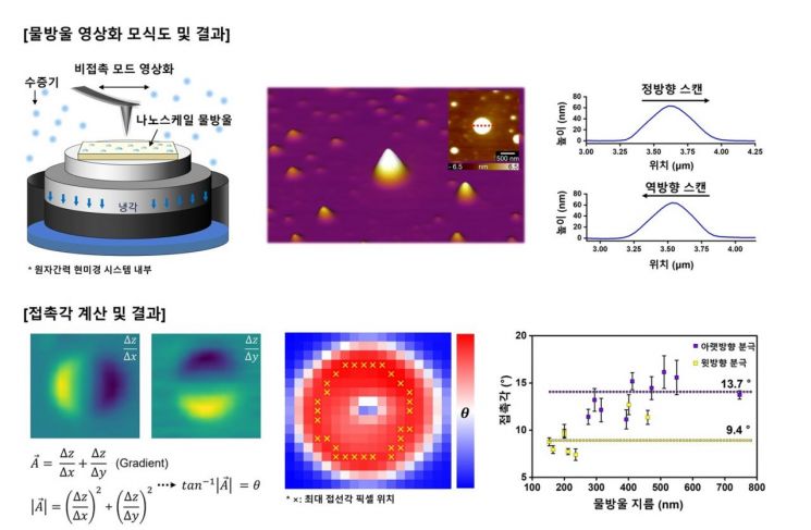 "추측에서 '계산'으로" KAIST, 반도체 공정 물방울 움직임 측정