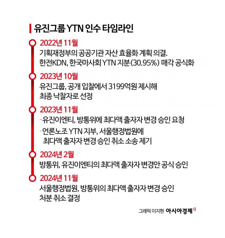 YTN 승인 취소 유진그룹, '종합 미디어 그룹' 시험대 