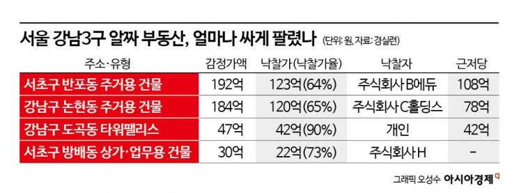 192억→123억… 강남 금싸라기 부동산 헐값에 내다판 정부