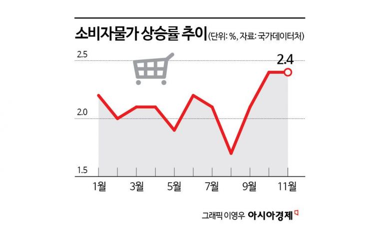 "고환율 우려" 글로벌 IB, 韓 물가상승률 전망 줄상향