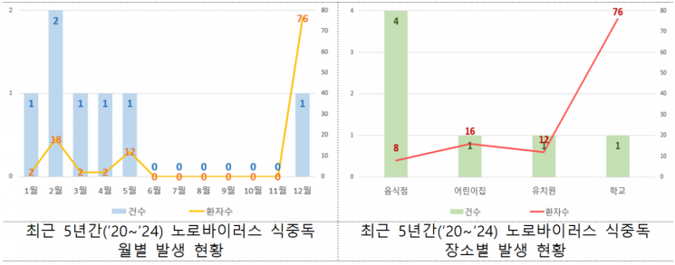 최근 5년간(2020~2024) 광주지역 노로바이러스 식중독 월별·장소별 발생 추이를 나타낸 그래프. 광주시 제공