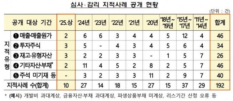 금감원, 회계심사·감리 지적 사례 10건 공개
