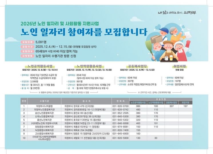 의정부시, 노인 일자리 참여자 5091명 모집…역대 최대 규모