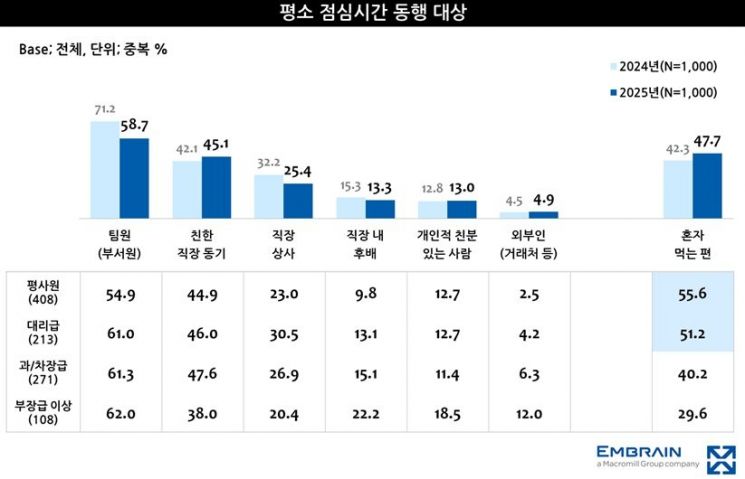 스트레스 풀려는 신입사원 혼밥 가려다…"같이 먹자" 부장님 말에 '깜짝'