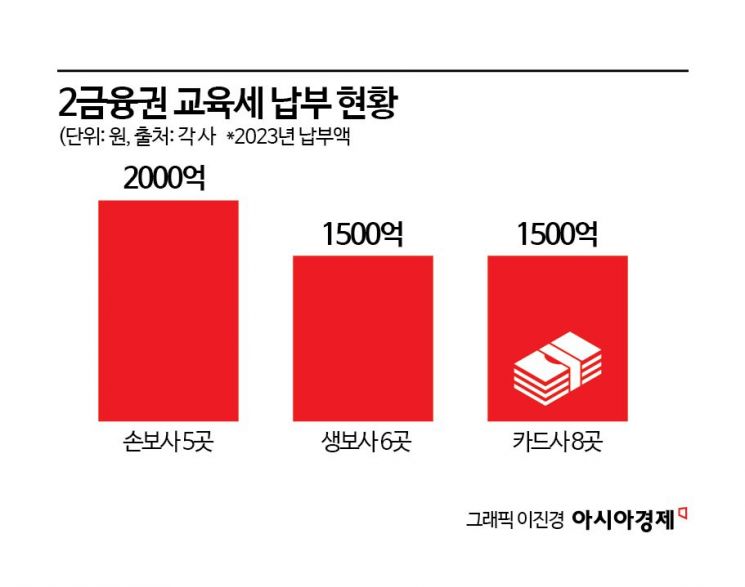 결국 교육세 2배 인상… 본업 부진한데 세부담까지 늘어난 2금융권