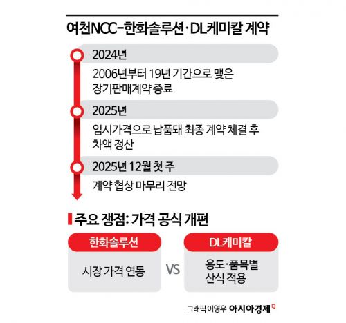 여천NCC, 에틸렌 47만t 폐쇄 가닥…여수산단 사업재편 가시권
