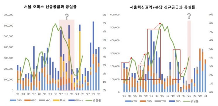 "내년 오피스 공실률 6.5% 상승, 물류센터 공실률은 하락"