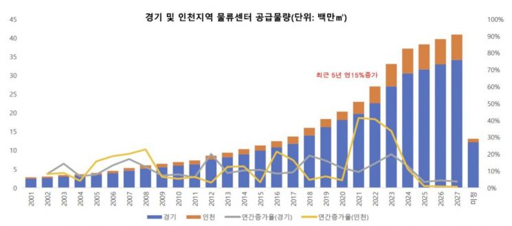 "내년 오피스 공실률 6.5% 상승, 물류센터 공실률은 하락"