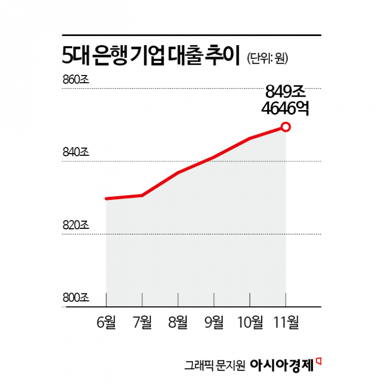 기업대출 늘린 은행들…깡통대출 등 건전성 관리는 숙제