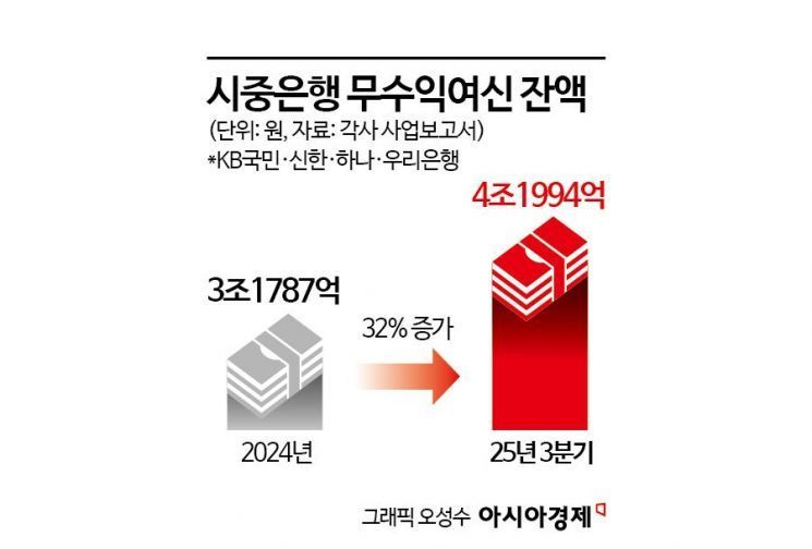 기업대출 늘린 은행들…깡통대출 등 건전성 관리는 숙제