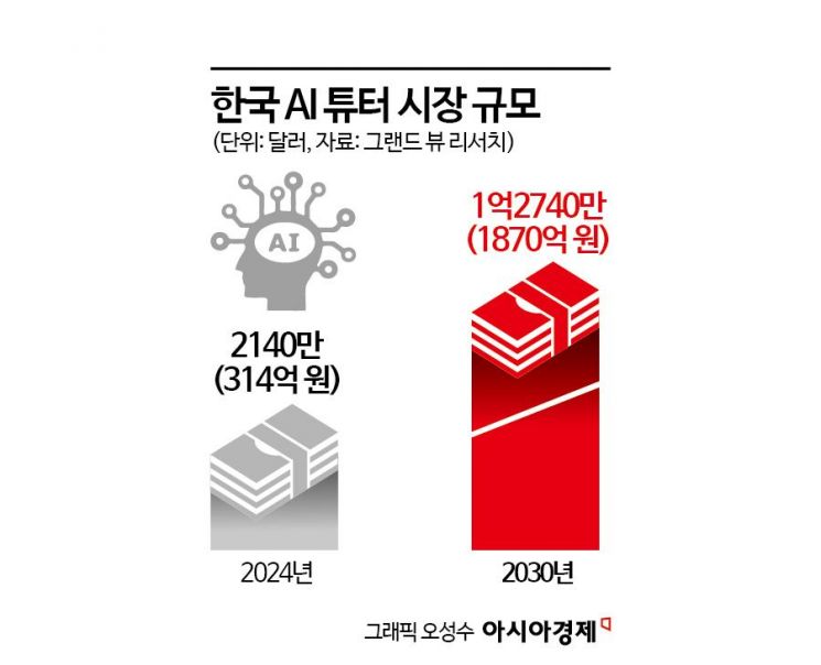 AI 가정교사가 영어학습 바꾼다…교육업계, 퍼스널 스터디 확산