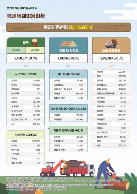 산림청 "목재이용량 감소 불구, 국내 목재생산업체 매출액 증가"