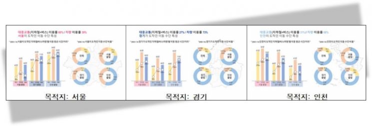 서울 갈때는 대중교통, 인천·경기는 차로… 시민 이동패턴 살펴보니