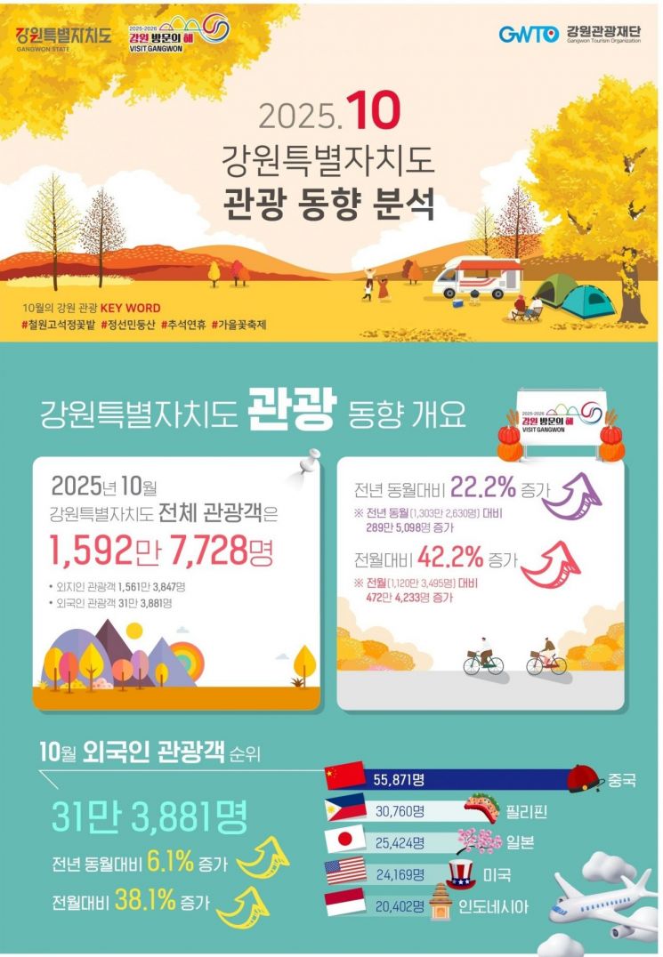 '강원 방문의 해' 가을 성적 '대박'…10월 관광객, 전년 대비 22.2% ↑