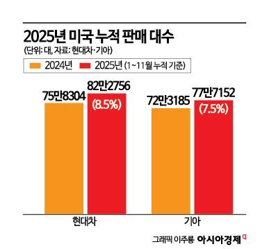 현대차·기아, 美 11월 HEV 역대 최대…年실적도 사상 최대 가시권