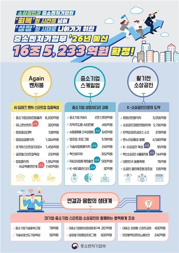 중기부 내년 예산 16.5조…중기R&D 예산 '역대 최대'