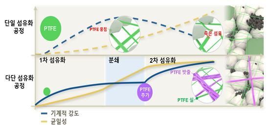 KIER Develops Dry-Process Electrode Manufacturing Technology for Secondary Batteries with Enhanced Durability and Performance