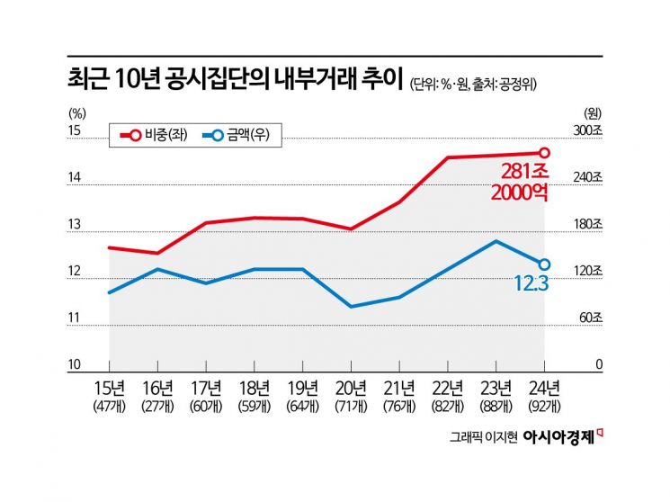 총수 2세 지분율 높을수록 대기업 내부거래 많아