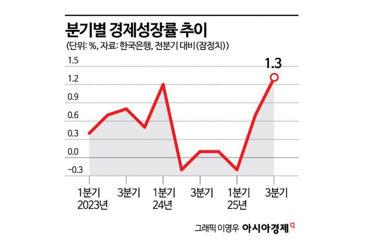 더 가까워진 '연간 1%' 성장…"4분기 민간소비·수출 관건"(종합)