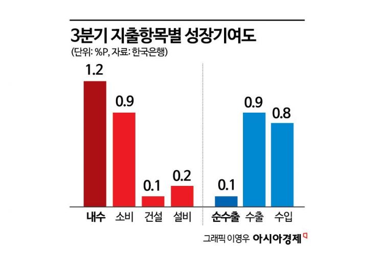 더 가까워진 '연간 1%' 성장…"4분기 민간소비·수출 관건"(종합)
