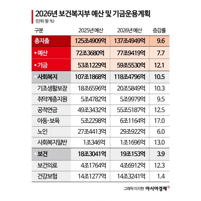 "지역의료·통합돌봄 지원 확대"…복지부 내년 예산 137조원 확정