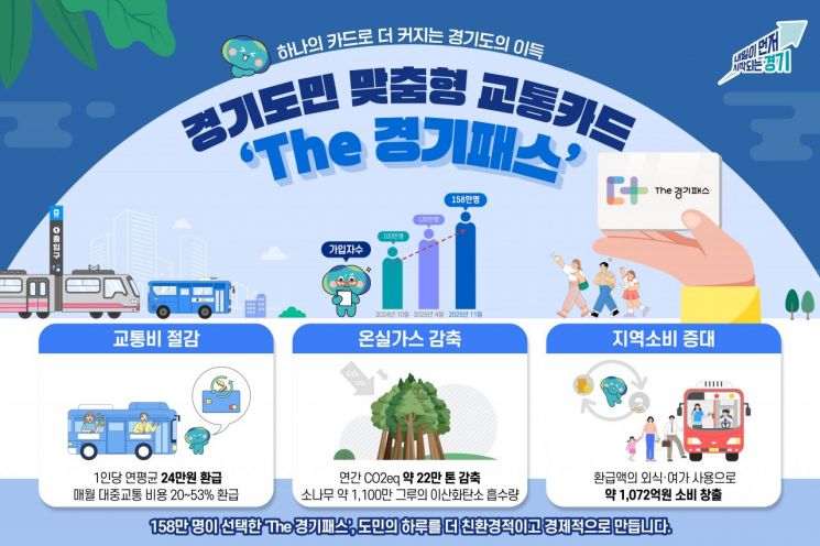 경기도민 맞춤형 교통카드 'THE 경기패스'. 경기도 제공