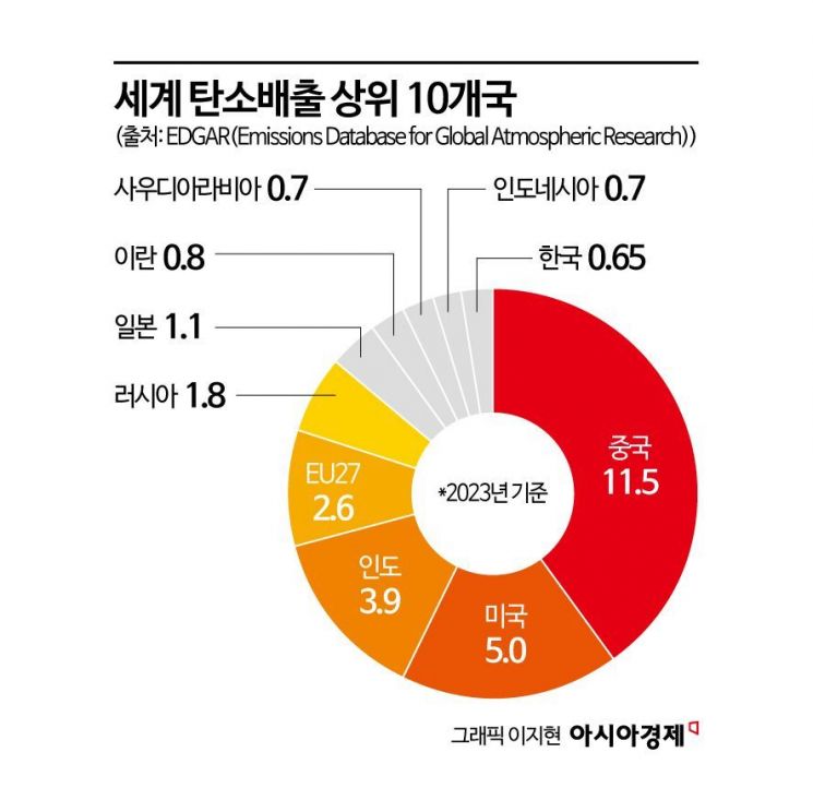 [글로벌포커스]아마존서 열렸지만…UN, 화석연료 퇴출 로드맵 응답 못했다