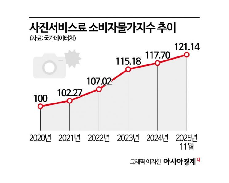 '찰칵 찰칵' 10만원, 100만원 '줄줄'…취업 증명사진도 웨딩사진도 "그냥 내가"[주머니톡]