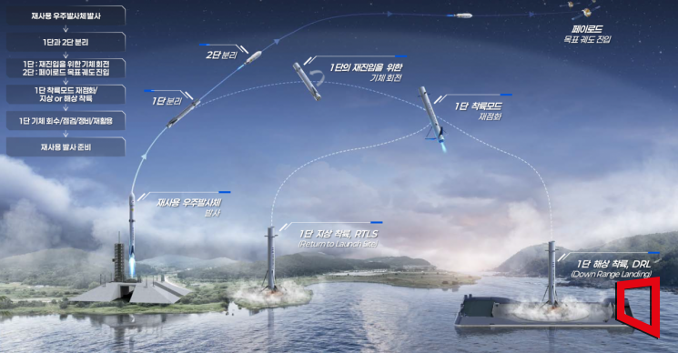 대한항공, 재사용 우주발사체 메탄 엔진 개발 착수