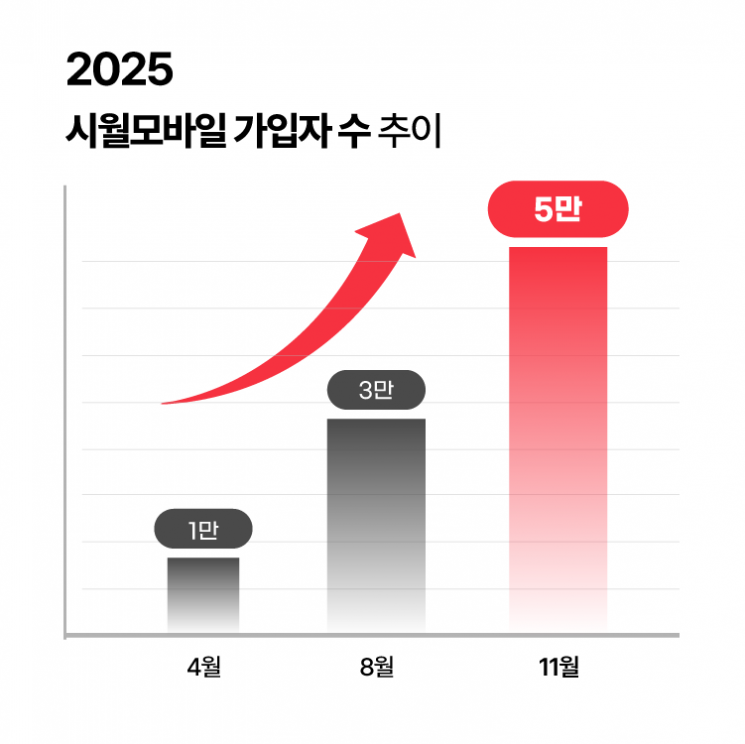 시월모바일, 자사몰 1년 만에 5만 가입자 돌파 - 뉴스 썸네일 이미지