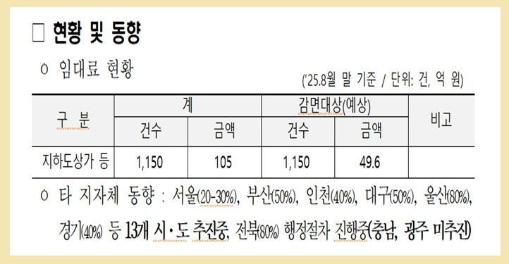 이장우 대전시장 "소상공인·중소기업에 공유재산 임대료 60% 인하"